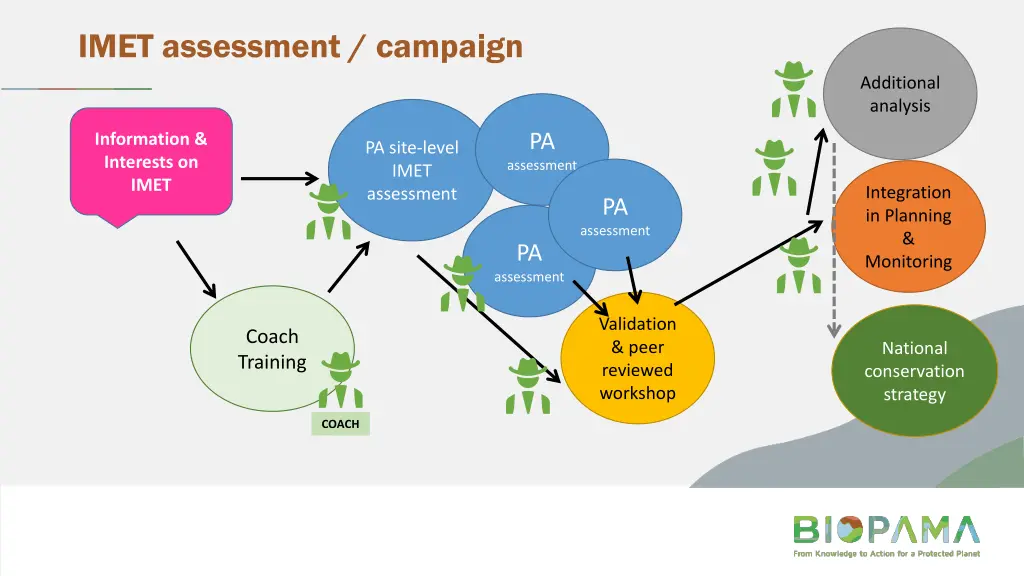 imet assessment campaign