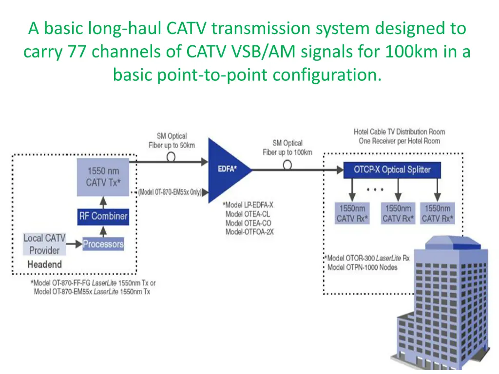 a basic long haul catv transmission system