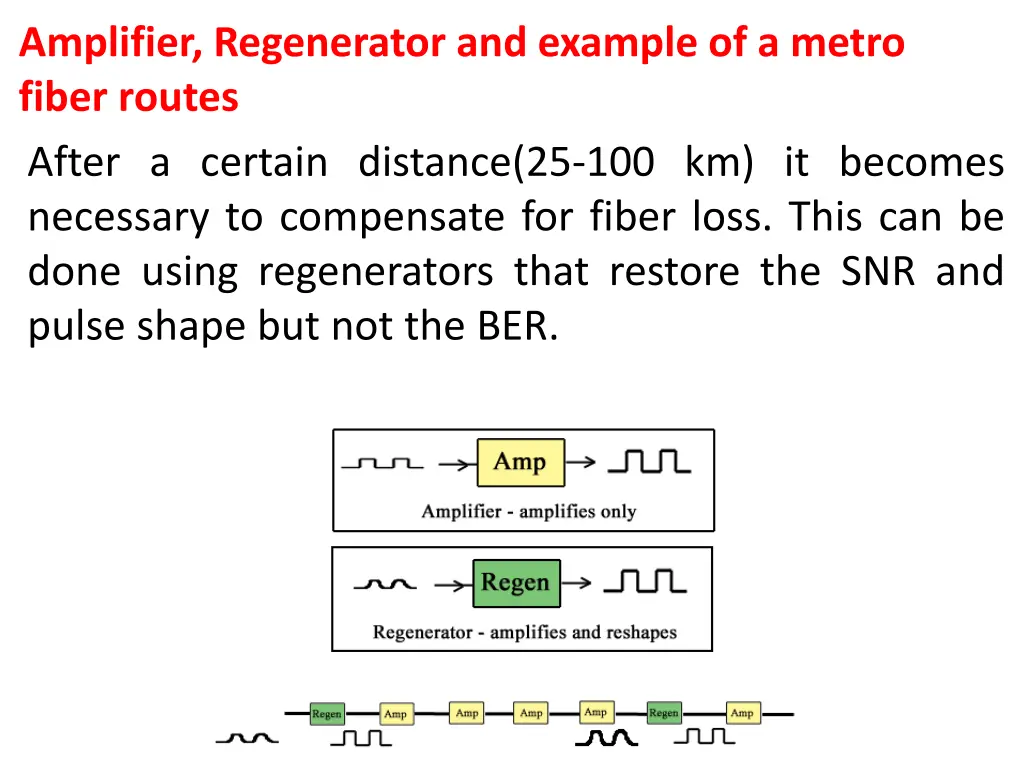 amplifier regenerator and example of a metro