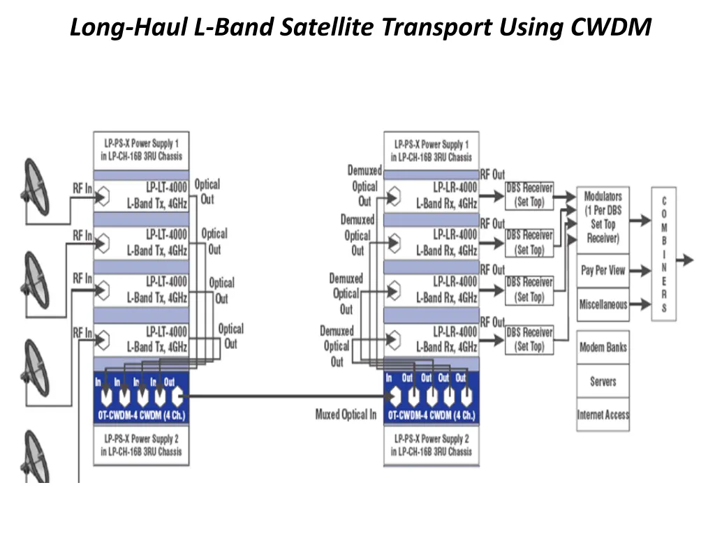 long haul l band satellite transport using cwdm