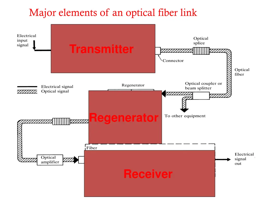 major elements of an optical fiber link