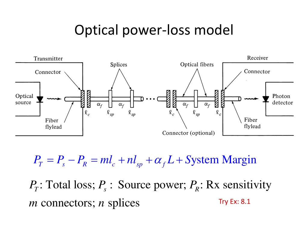 optical power loss model