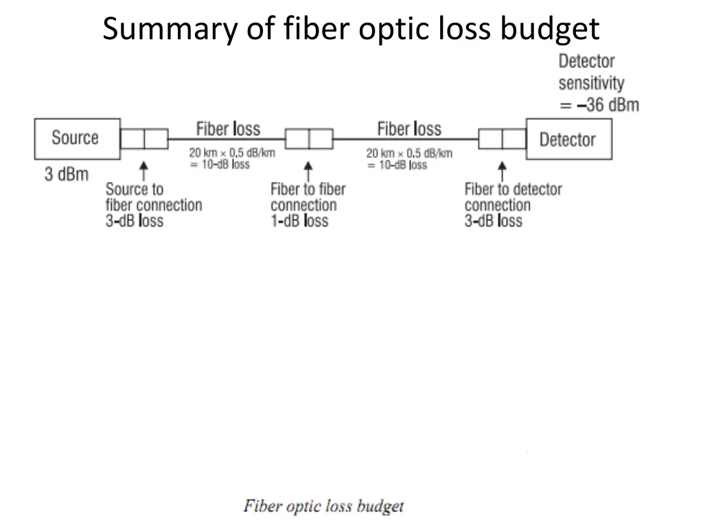 summary of fiber optic loss budget