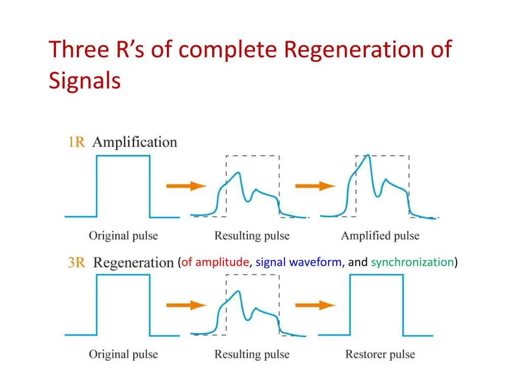 three r s of complete regeneration of signals