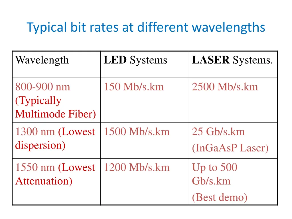 typical bit rates at different wavelengths