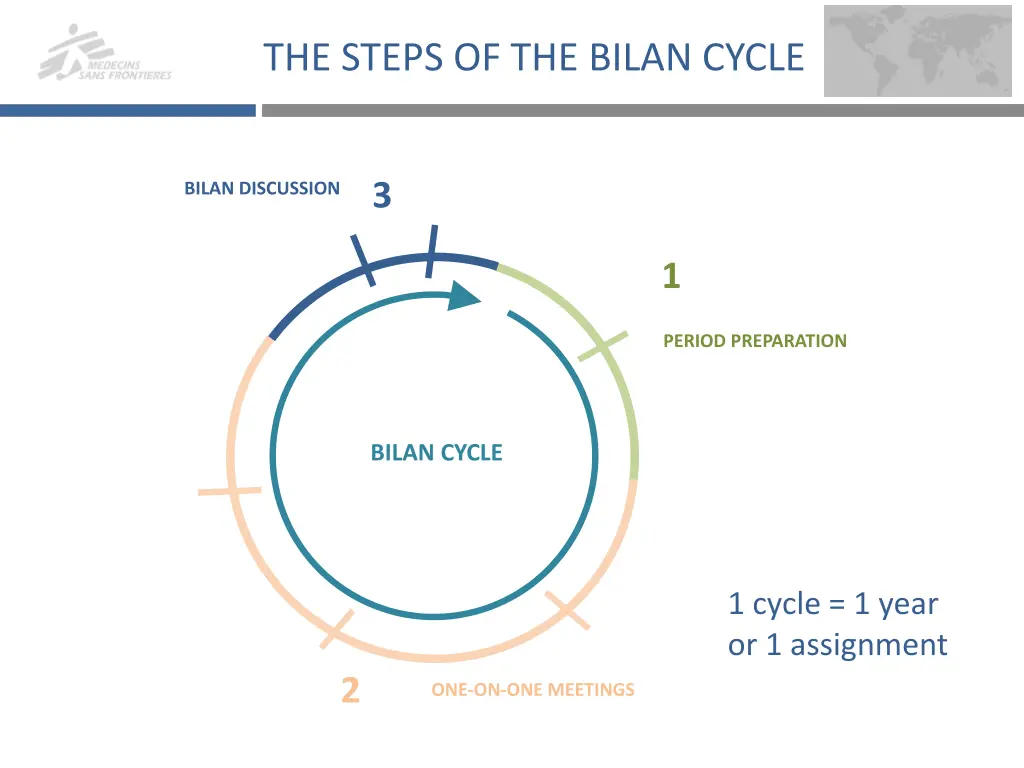 the steps of the bilan cycle