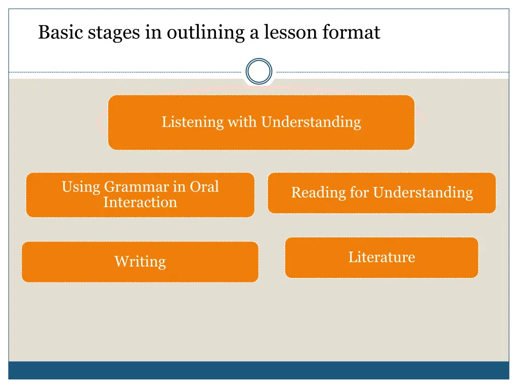 basic stages in outlining a lesson format