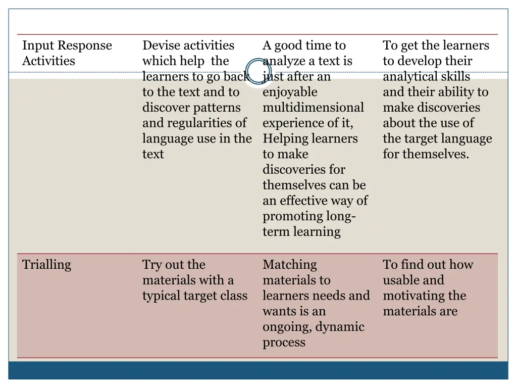 input response activities