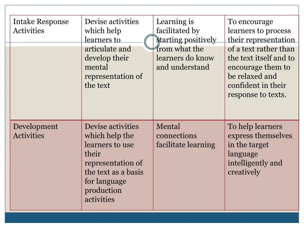 intake response activities