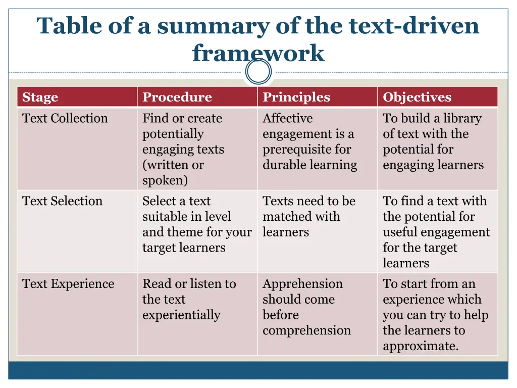 table of a summary of the text driven framework