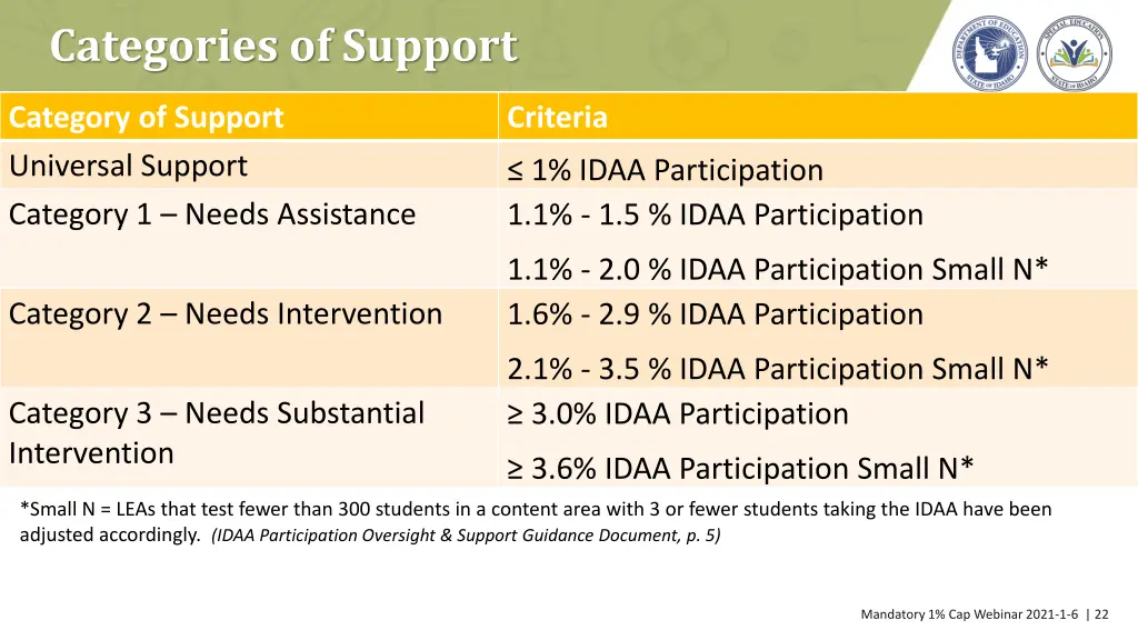 categories of support