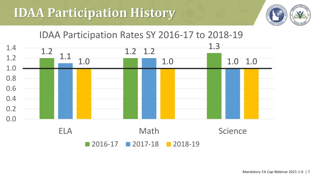 idaa participation history