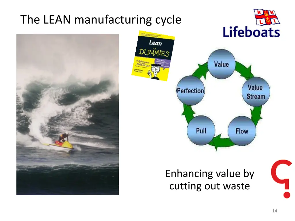 the lean manufacturing cycle