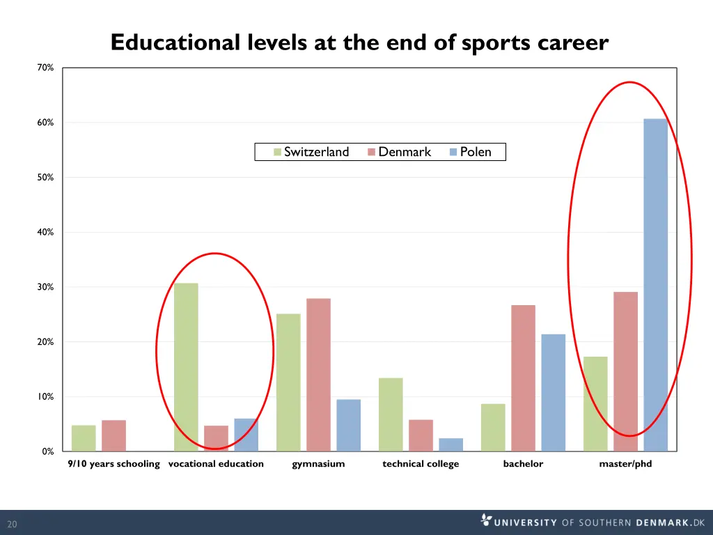 educational levels at the end of sports career