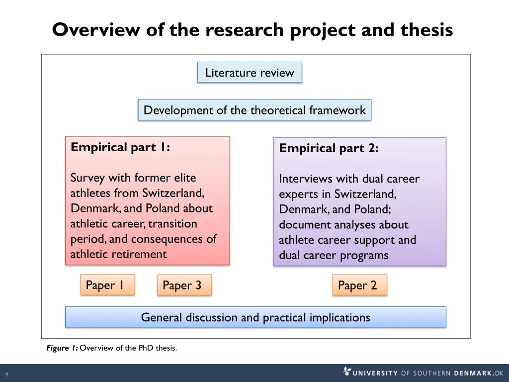 overview of the research project and thesis