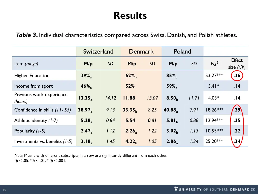 results