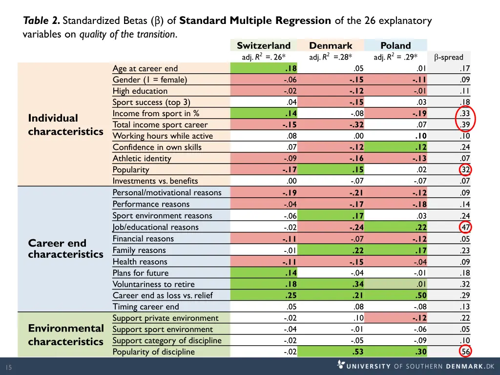 table 2 standardized betas of standard multiple