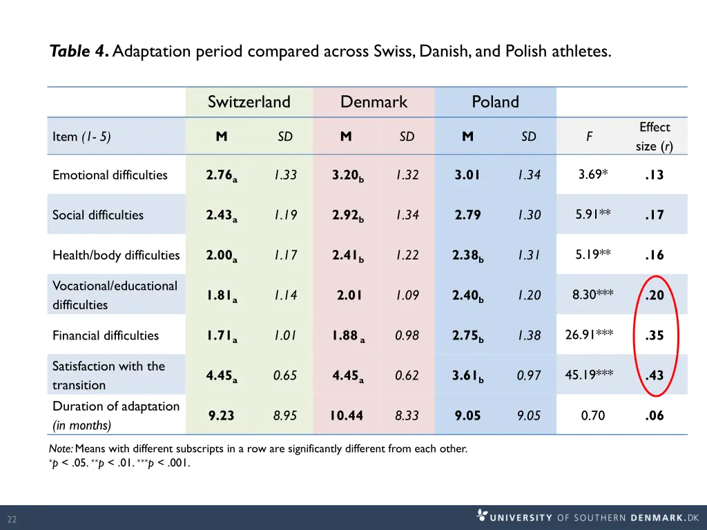 table 4 adaptation period compared across swiss