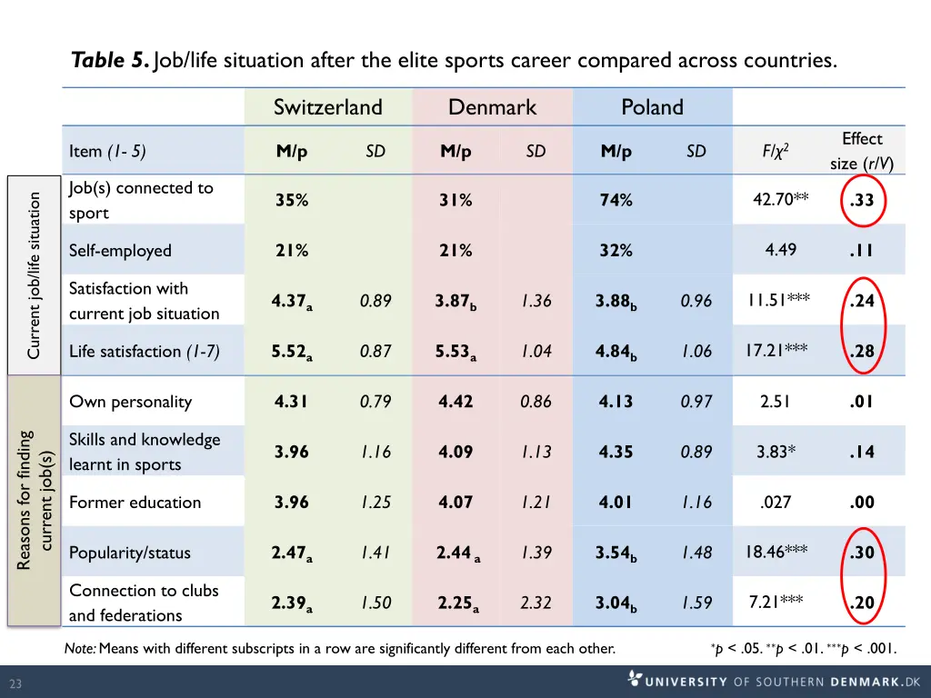 table 5 job life situation after the elite sports