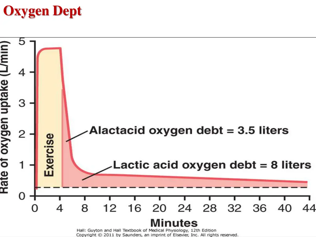 oxygen dept