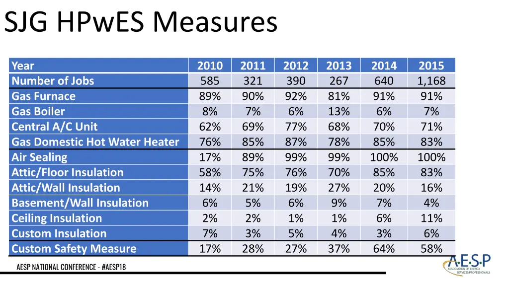 sjg hpwes measures