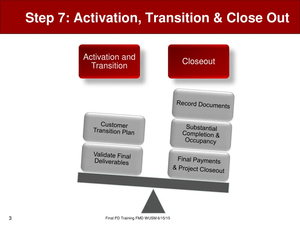 step 7 activation transition close out