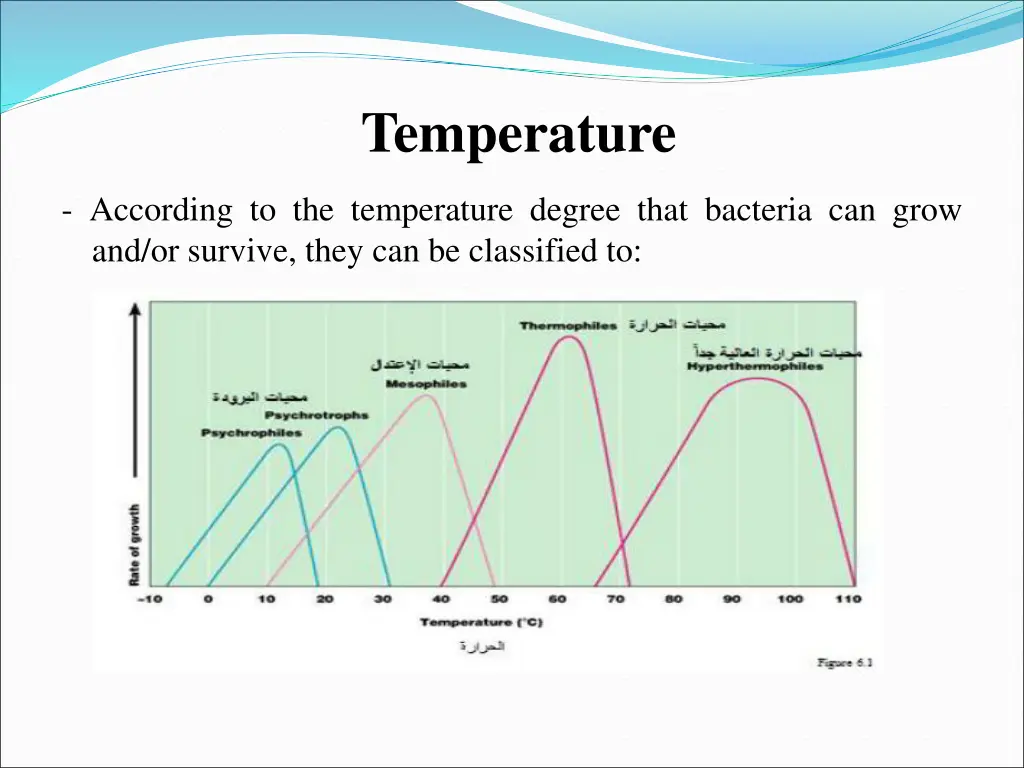 temperature