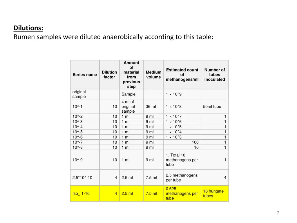 dilutions rumen samples were diluted