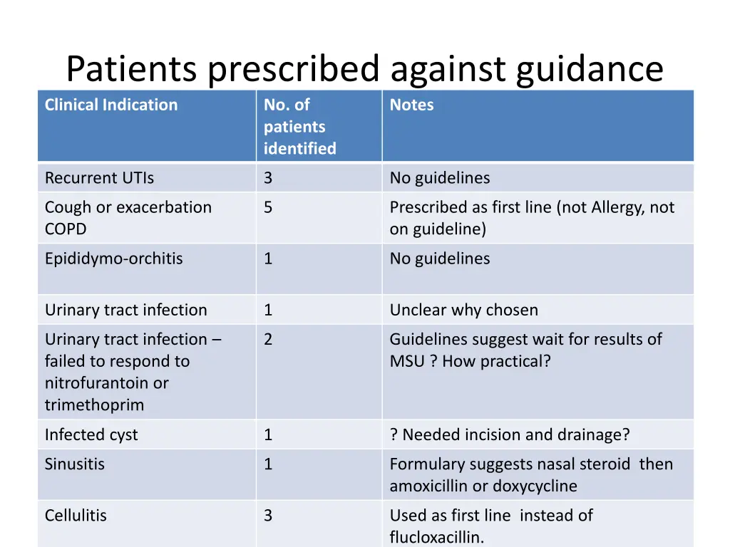 patients prescribed against guidance clinical