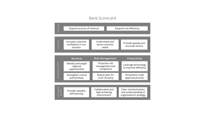 bank scorecard