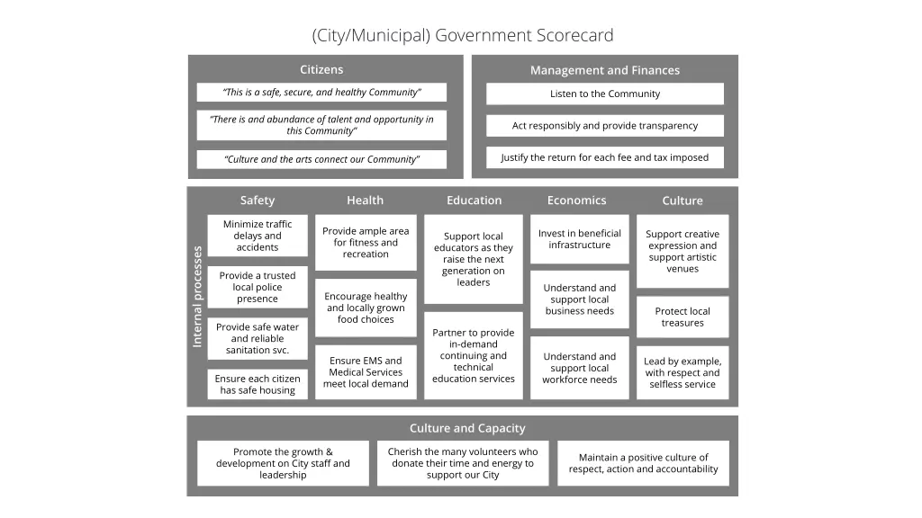 city municipal government scorecard