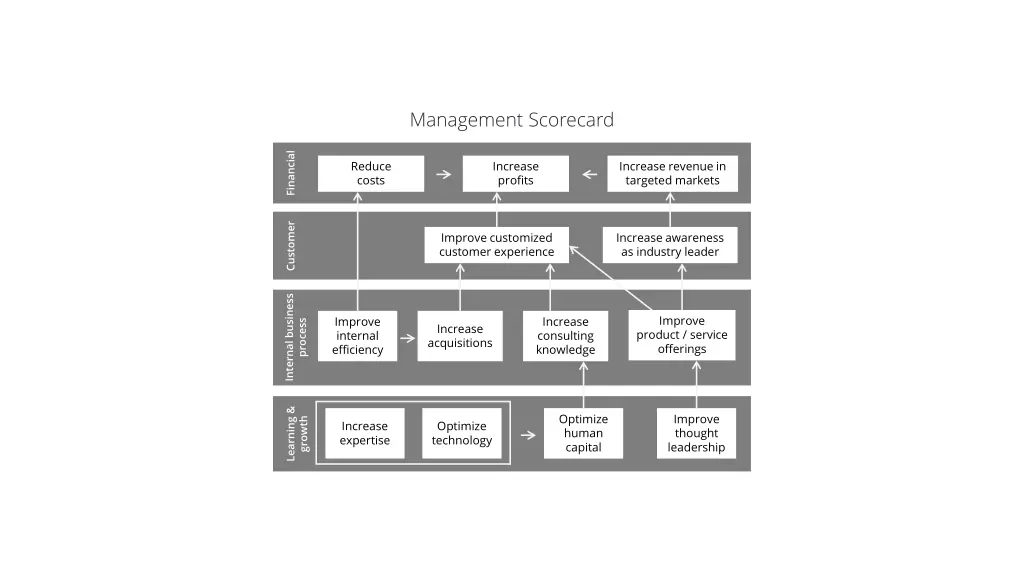 management scorecard