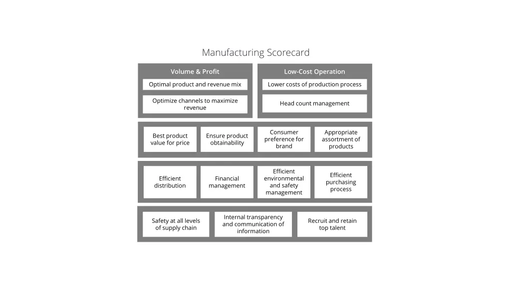 manufacturing scorecard