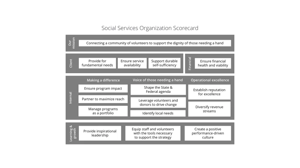 social services organization scorecard