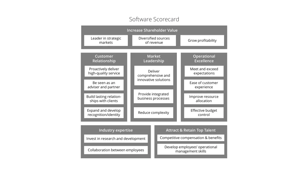 software scorecard