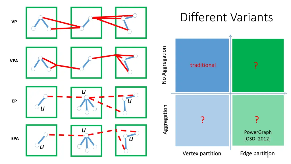 different variants