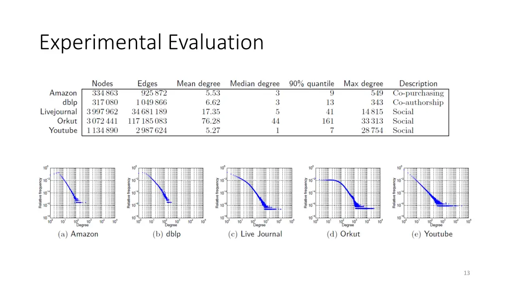 experimental evaluation