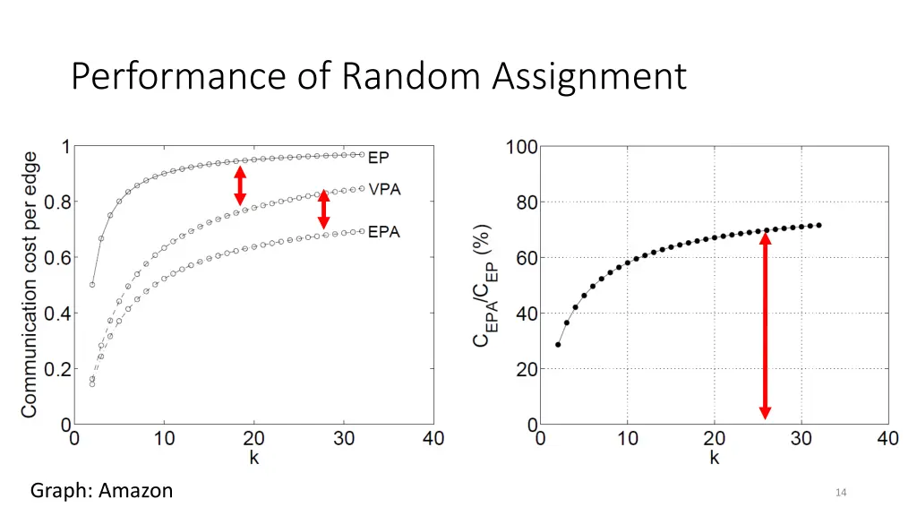 performance of random assignment