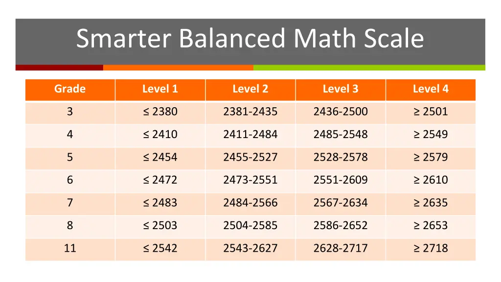 smarter balanced math scale