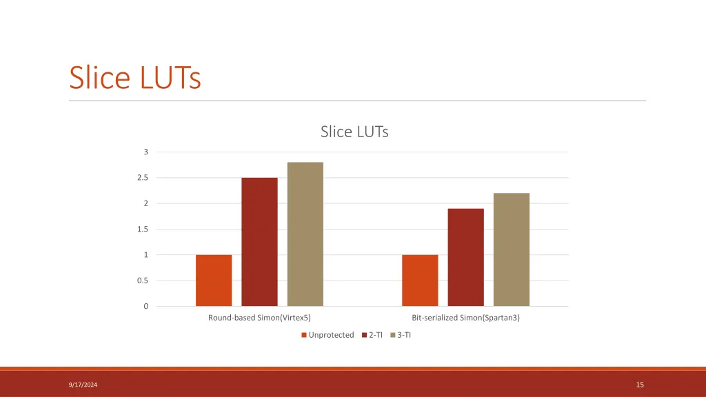 slice luts