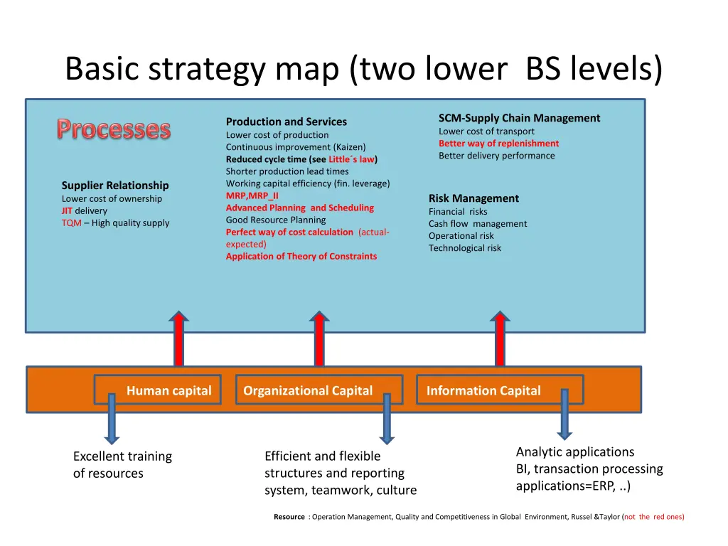 basic strategy map two lower bs levels