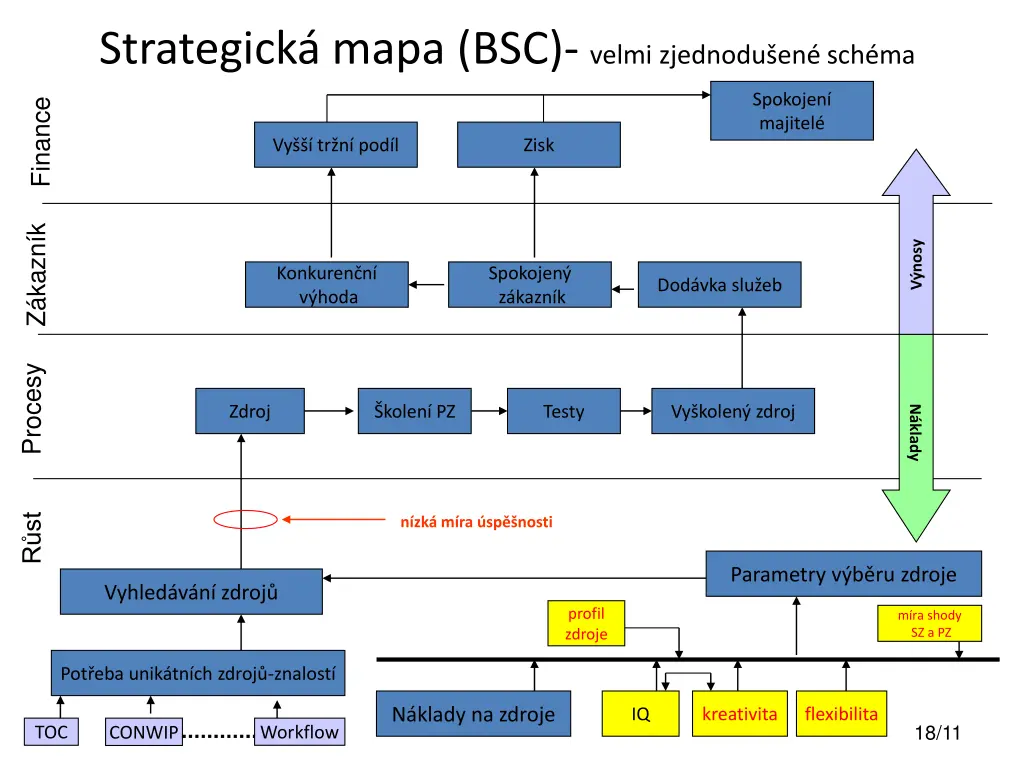 strategick mapa bsc velmi zjednodu en sch ma