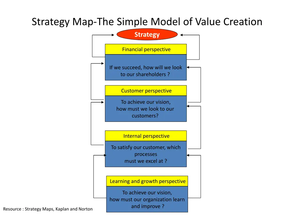 strategy map the simple model of value creation