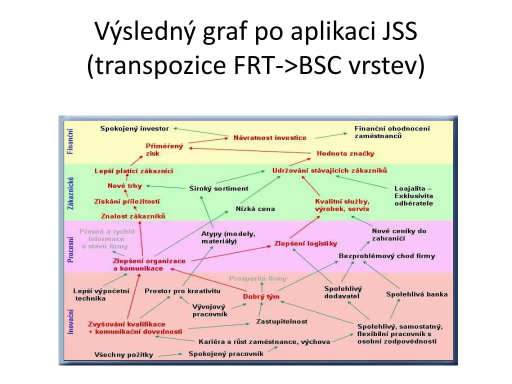 v sledn graf po aplikaci jss transpozice