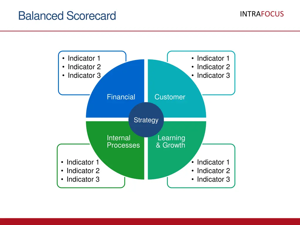 balanced scorecard