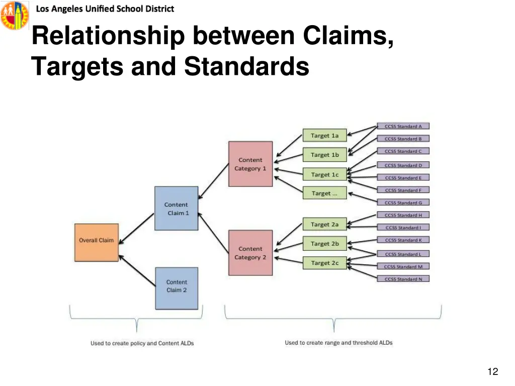 relationship between claims targets and standards