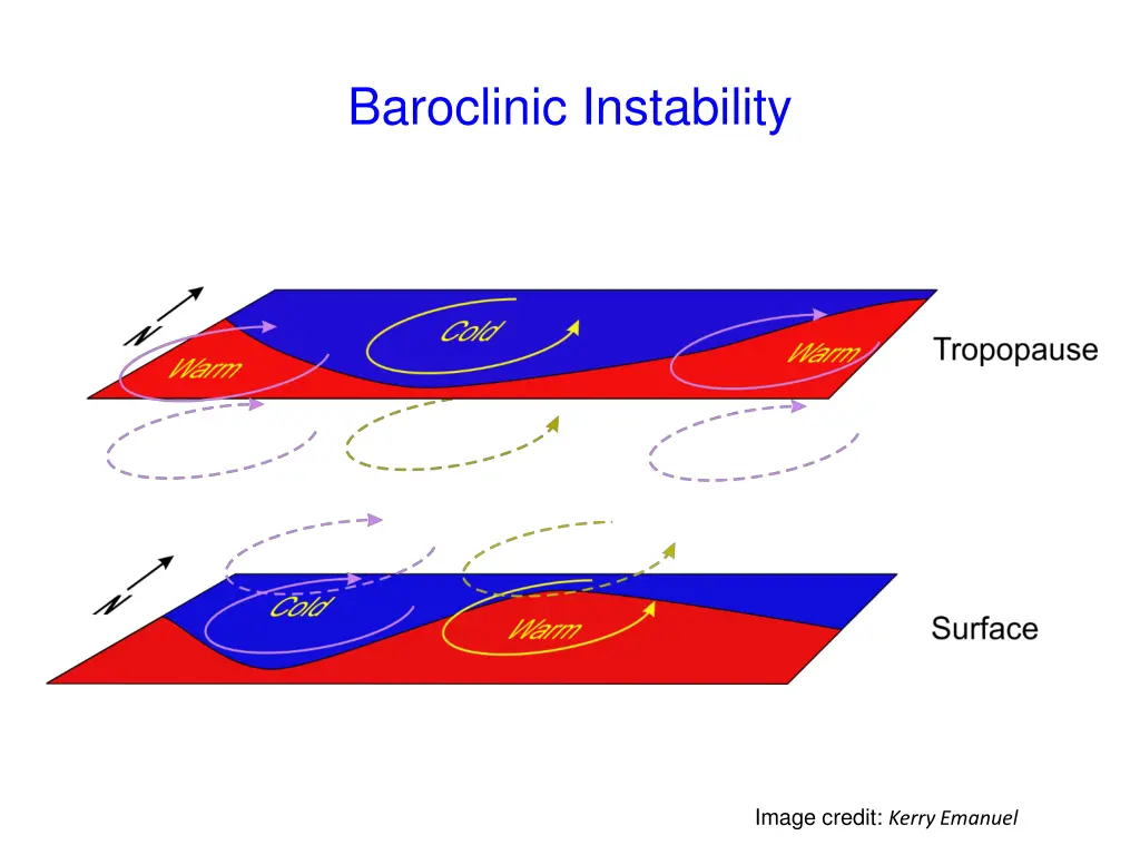 baroclinic instability