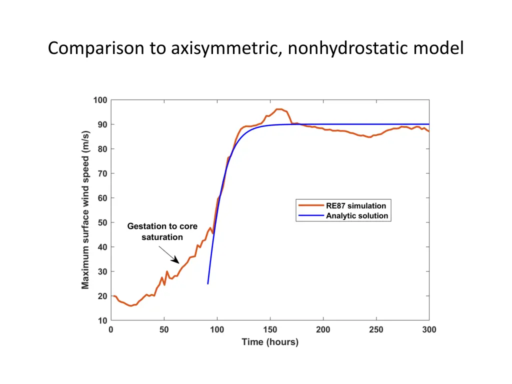 comparison to axisymmetric nonhydrostatic model