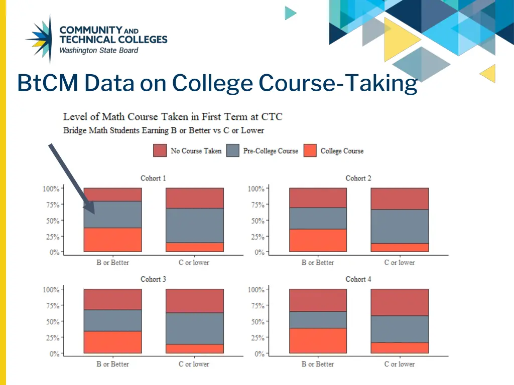 btcm data on college course taking