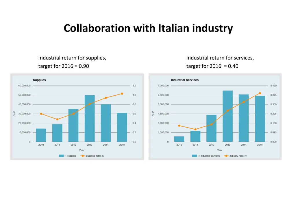 collaboration with italian industry